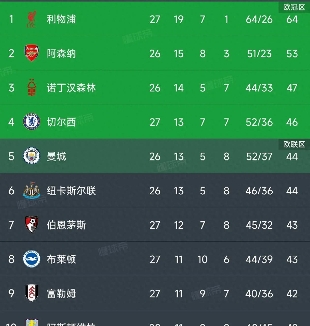 开云体育入口-切而西主场大胜，英超榜首位置再次动摇()  第2张